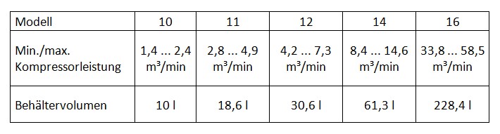 Oil-water separator - Table