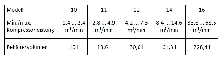 Öl-Wasser-Trenner - Tabelle